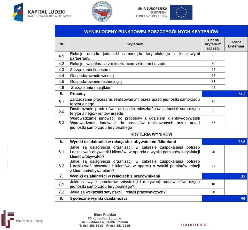 1 Zarządzanie procesami, realizowanymi przez urząd jednostki samorządu terytorialnego 5.2 Dostarczanie produktów i usług dla mieszkańców jednostki samorządu terytorialnego/klientów urzędu 5.