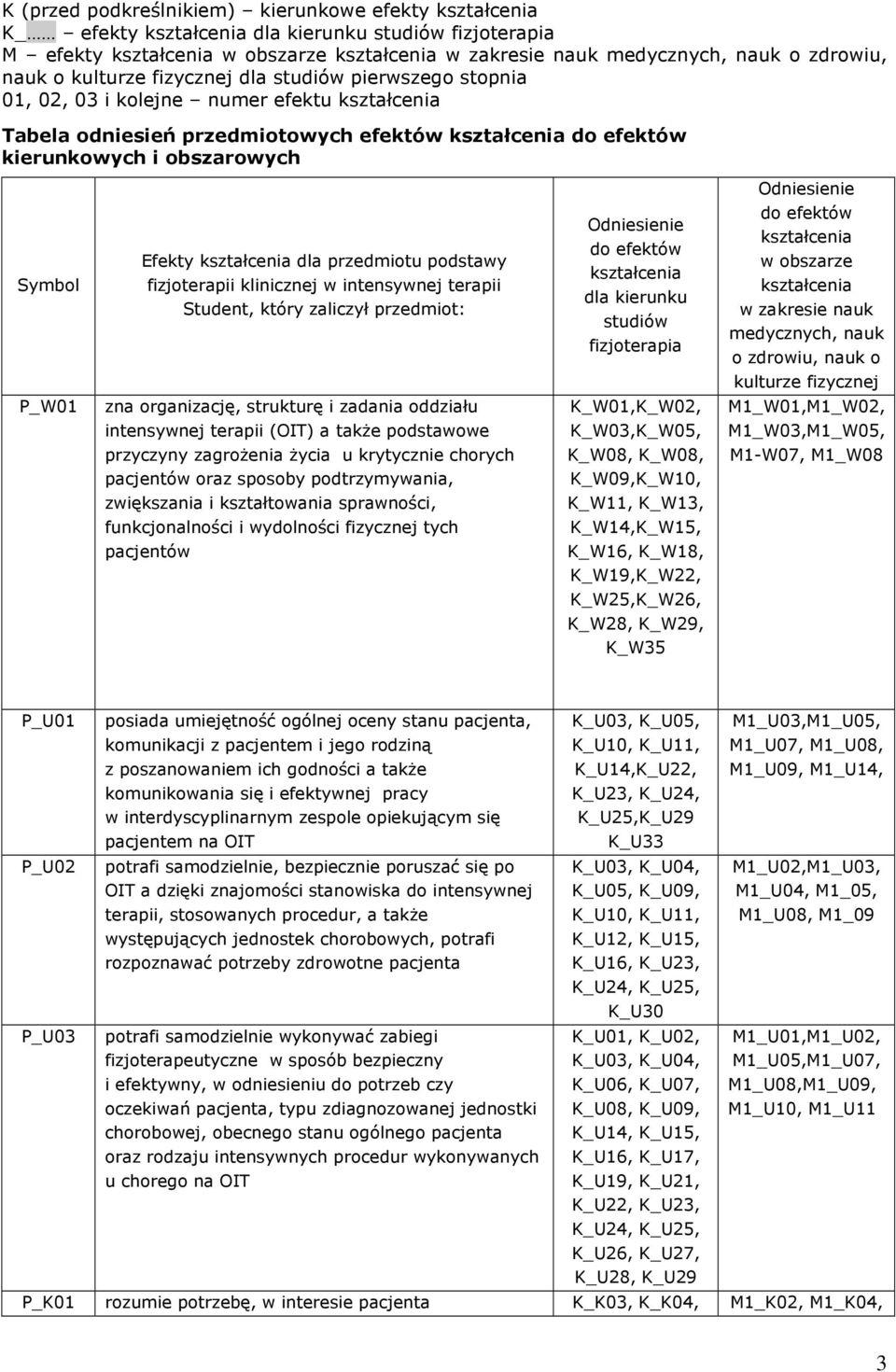 Efekty kształcenia dla przedmiotu podstawy fizjoterapii klinicznej w intensywnej terapii Student, który zaliczył przedmiot: Odniesienie do efektów kształcenia dla kierunku studiów fizjoterapia