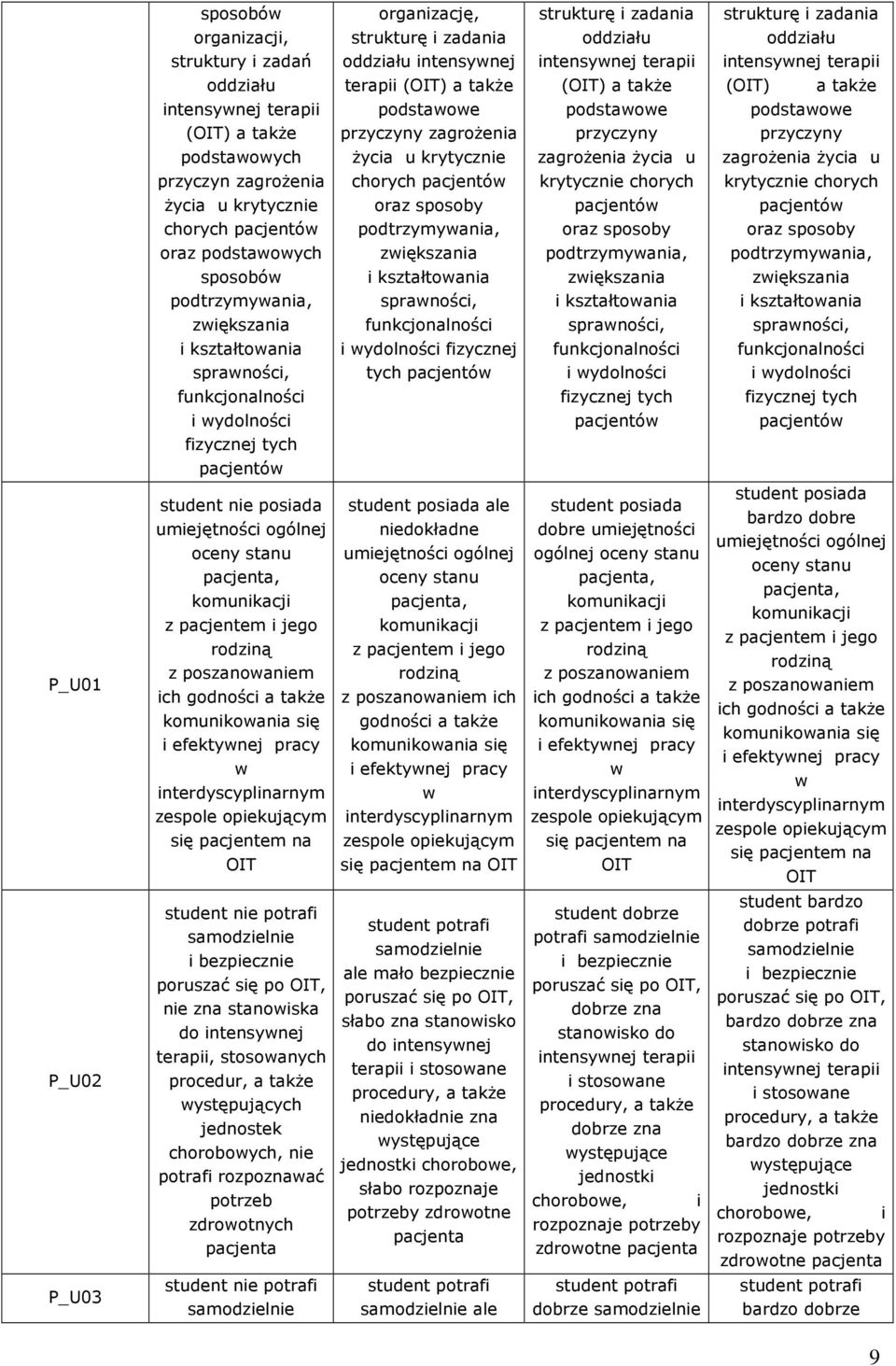 rodziną ich godności a także komunikowania się i efektywnej pracy w interdyscyplinarnym zespole opiekującym się pacjentem na OIT student nie potrafi samodzielnie i bezpiecznie poruszać się po OIT,