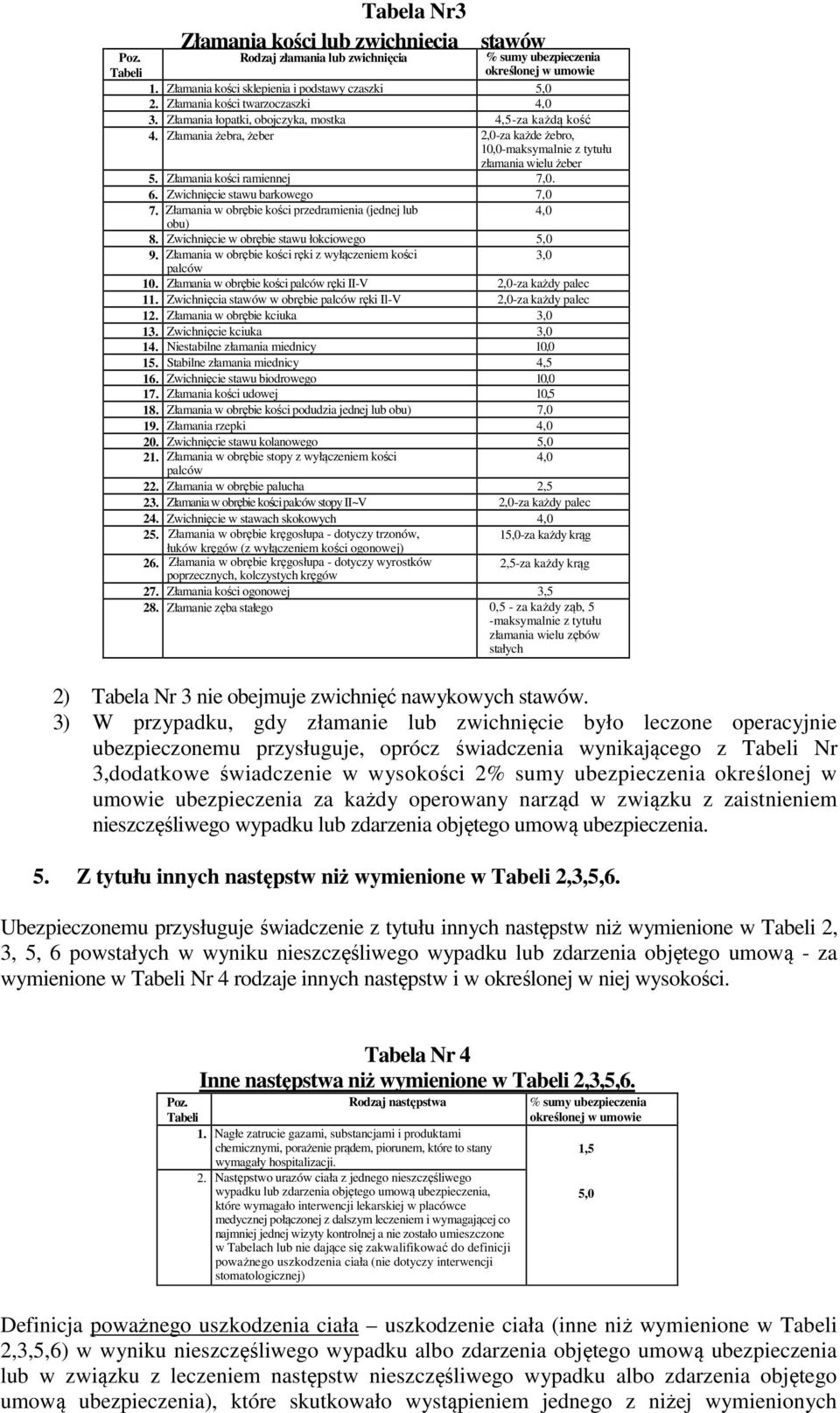 Złamania kości ramiennej 7,0. 6. Zwichnięcie stawu barkowego 7,0 7. Złamania w obrębie kości przedramienia (jednej lub obu) 8. Zwichnięcie w obrębie stawu łokciowego 5,0 9.