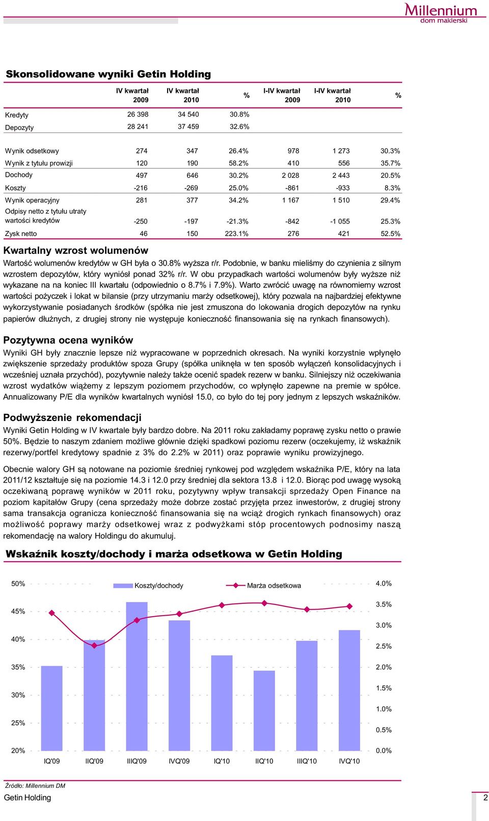 4% Odpisy netto z tytu³u utraty wartoœci kredytów -250-197 -21.3% -842-1 055 25.3% Zysk netto 46 150 223.1% 276 421 52.5% Kwartalny wzrost wolumenów Wartoœæ wolumenów kredytów w GH by³a o 30.
