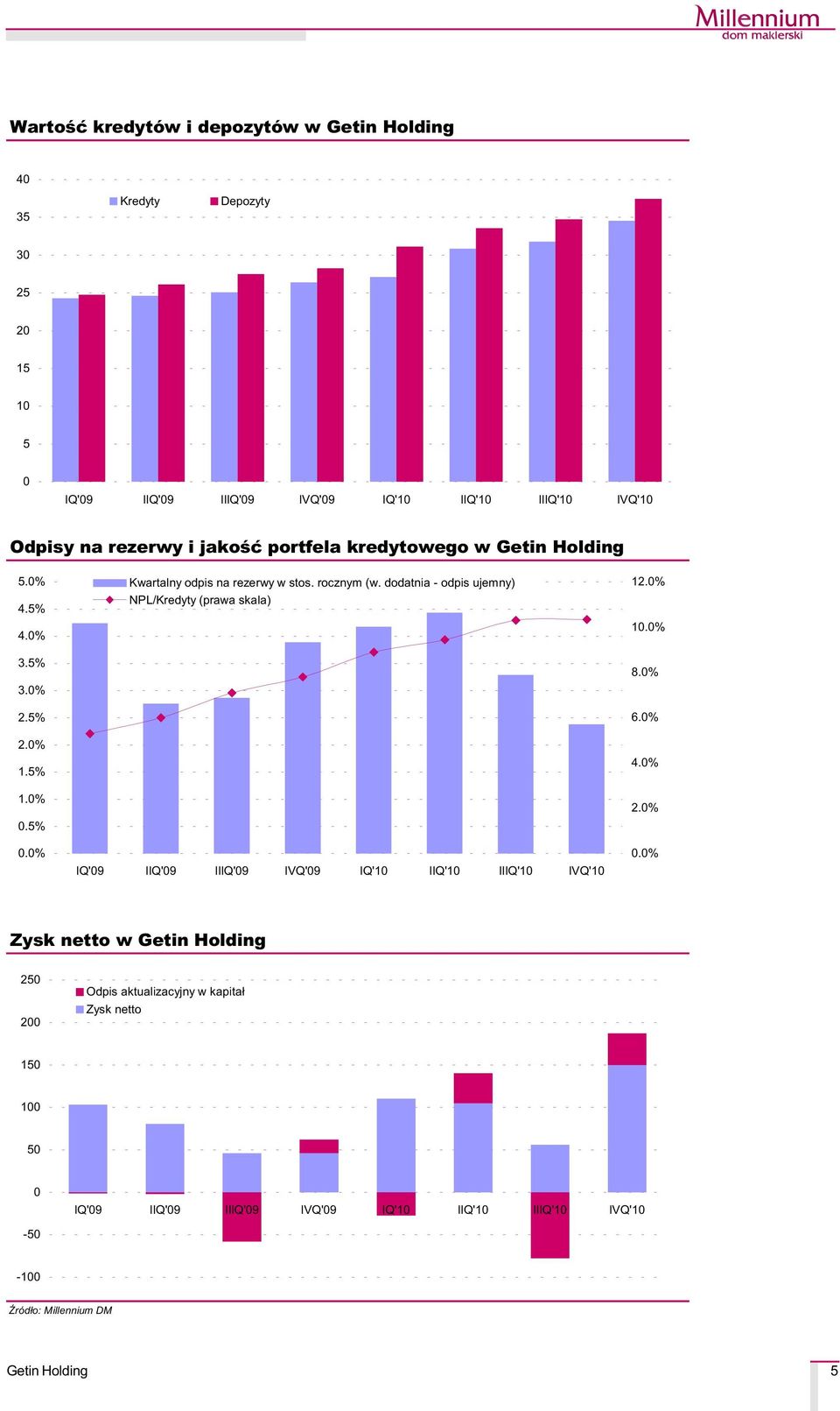 rocznym (w. dodatnia - odpis ujemny) NPL/Kredyty (prawa skala) IQ'09 IIQ'09 IIIQ'09 IVQ'09 IQ' IIQ' IIIQ' IVQ' 12.0%.0% 8.0% 6.0% 4.
