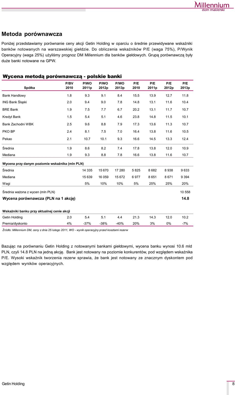 Wycena metod¹ porównawcz¹ - polskie banki Spó³ka O E P/BV 20 P/WO 2011p P/WO 2012p P/WO 2013p P/E 20 P/E 2011p P/E 2012p P/E 2013p Bank Handlowy 1.8 9.3 9.1 8.4 15.5 13.9 12.7 11.8 ING Bank Œl¹ski 2.
