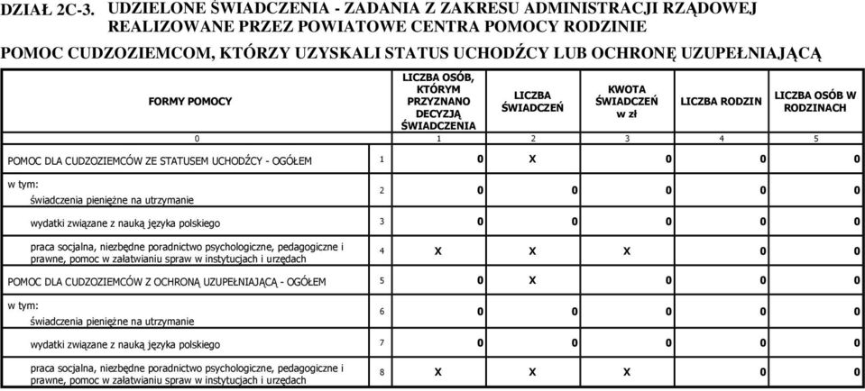 POMOCY LICZBA OSÓB, KTÓRYM PRZYZNANO DECYZJĄ ŚWIADCZENIA LICZBA ŚWIADCZEŃ KWOTA ŚWIADCZEŃ w zł LICZBA RODZIN LICZBA OSÓB W RODZINACH 0 1 2 3 4 5 POMOC DLA CUDZOZIEMCÓW ZE STATUSEM UCHODŹCY - OGÓŁEM 1