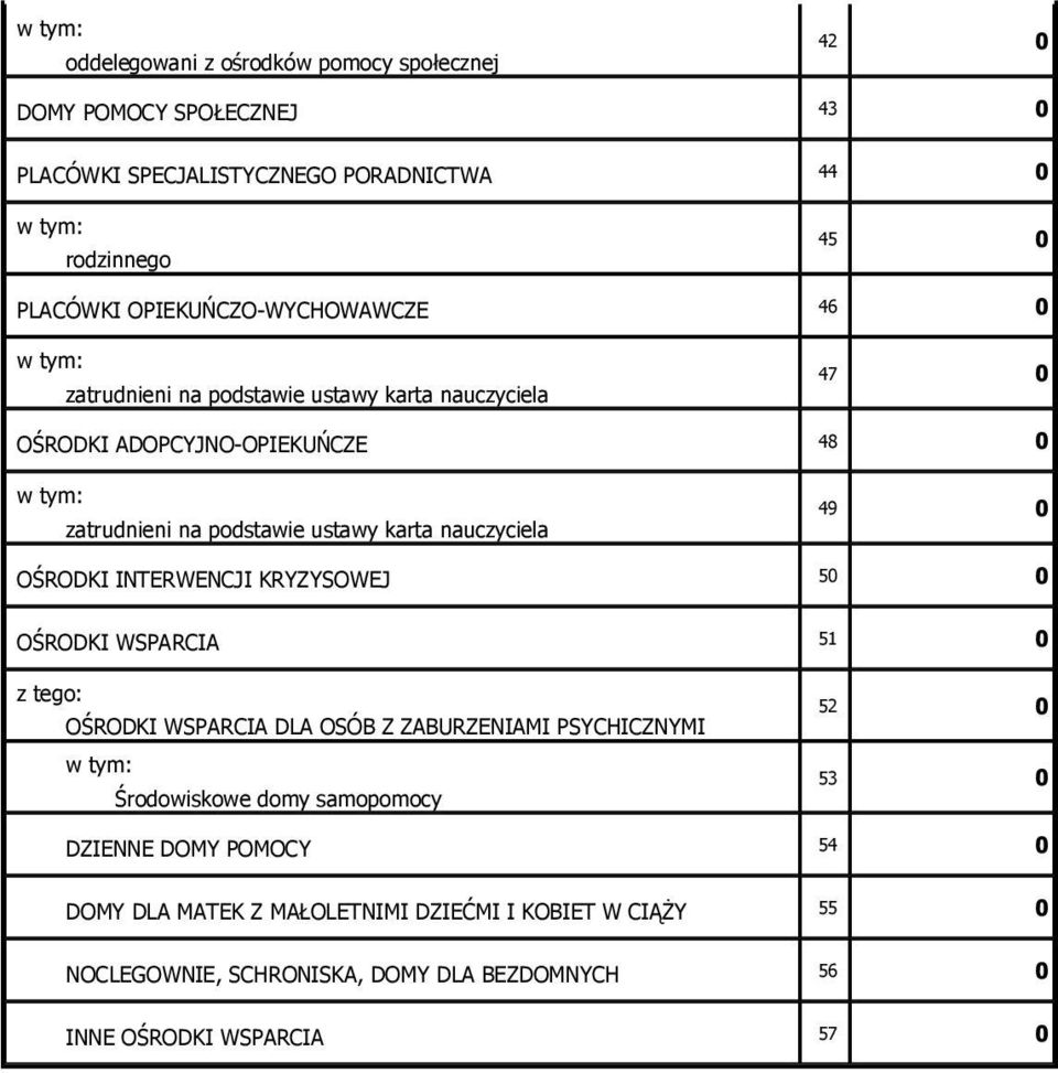 nauczyciela 49 0 OŚRODKI INTERWENCJI KRYZYSOWEJ 50 0 OŚRODKI WSPARCIA 51 0 z tego: OŚRODKI WSPARCIA DLA OSÓB Z ZABURZENIAMI PSYCHICZNYMI Środowiskowe domy