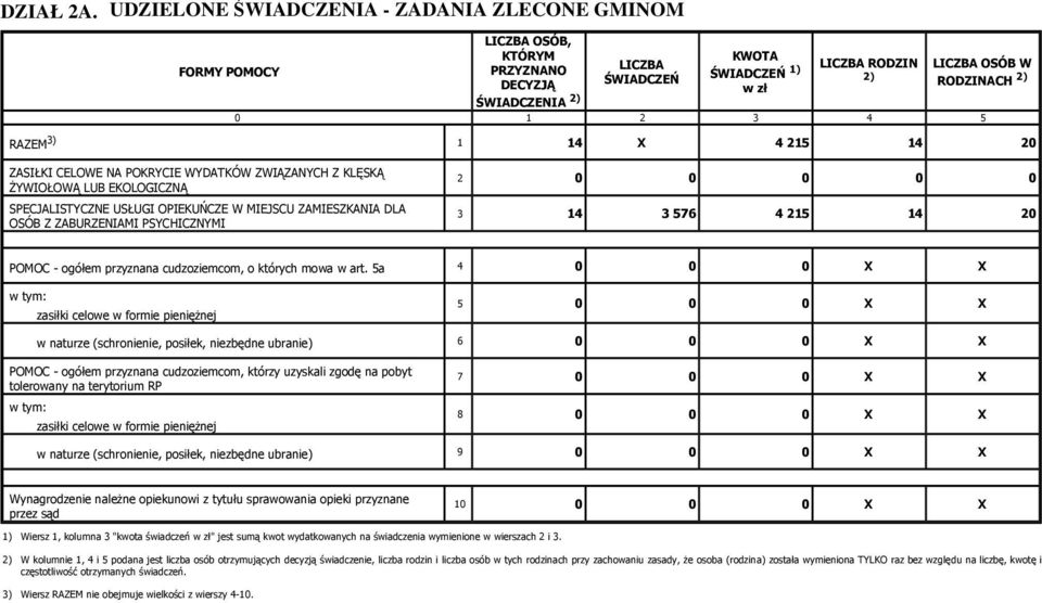 1 2 3 4 5 3) RAZEM 1 14 X 4 215 14 20 ZASIŁKI CELOWE NA POKRYCIE WYDATKÓW ZWIĄZANYCH Z KLĘSKĄ ŻYWIOŁOWĄ LUB EKOLOGICZNĄ SPECJALISTYCZNE USŁUGI OPIEKUŃCZE W MIEJSCU ZAMIESZKANIA DLA OSÓB Z