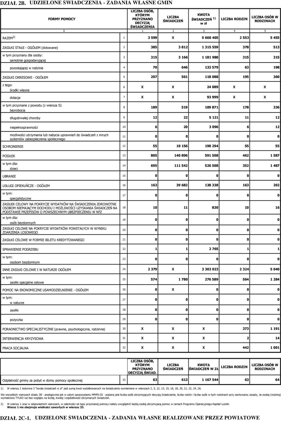 RAZEM 2) 1 3 599 X 5 660 405 2 553 5 455 ZASIŁKI STAŁE - OGÓŁEM (dotowane) 2 385 3 812 1 315 559 378 513 w tym przyznany dla osoby: samotnie gospodarującej 3 315 3 166 1 181 980 315 315 pozostającej