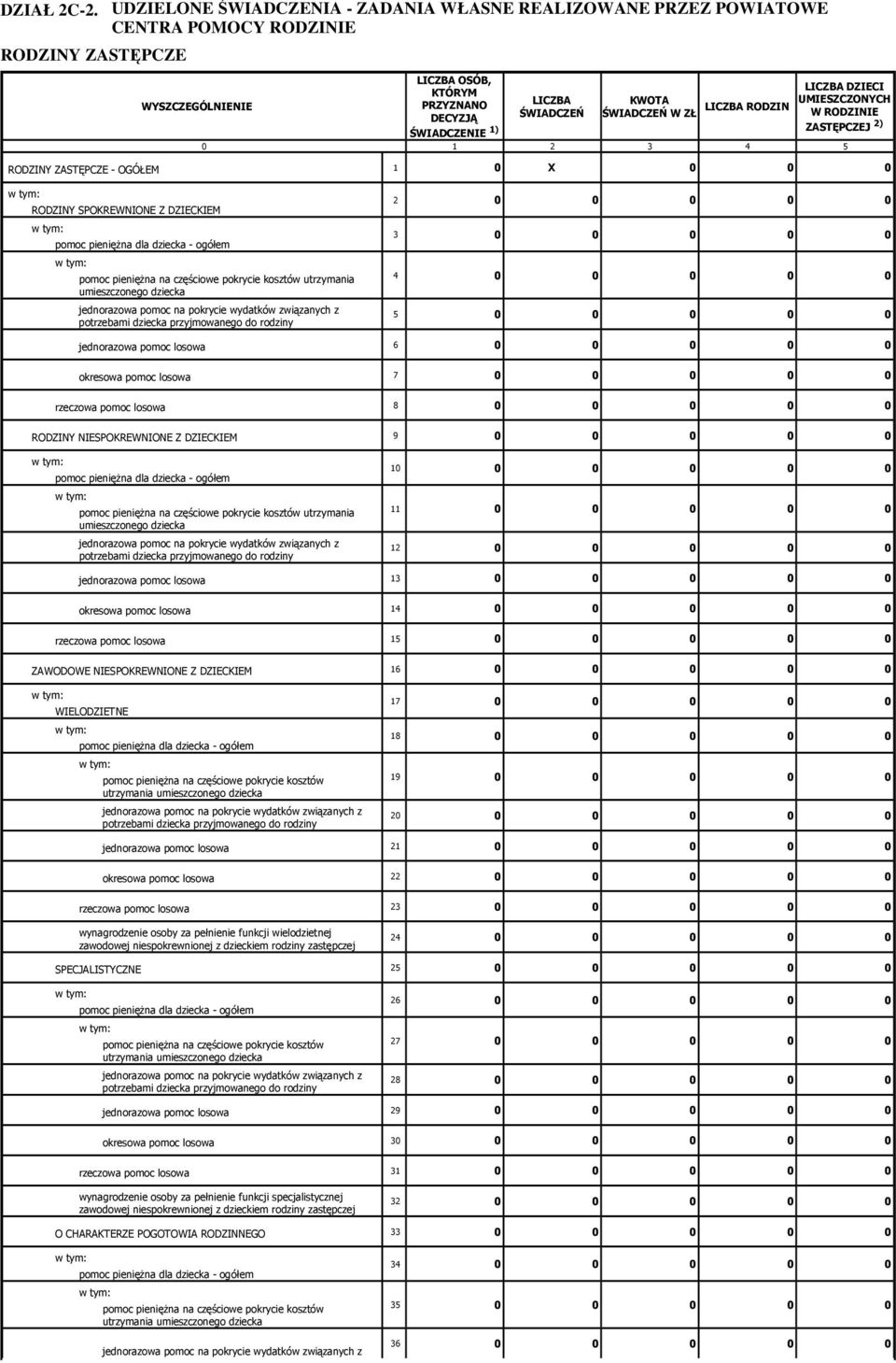 KWOTA LICZBA RODZIN ŚWIADCZEŃ W ZŁ LICZBA DZIECI UMIESZCZONYCH W RODZINIE ZASTĘPCZEJ 2) 0 1 2 3 4 5 RODZINY ZASTĘPCZE - OGÓŁEM 1 0 X 0 0 0 RODZINY SPOKREWNIONE Z DZIECKIEM pomoc pieniężna dla dziecka