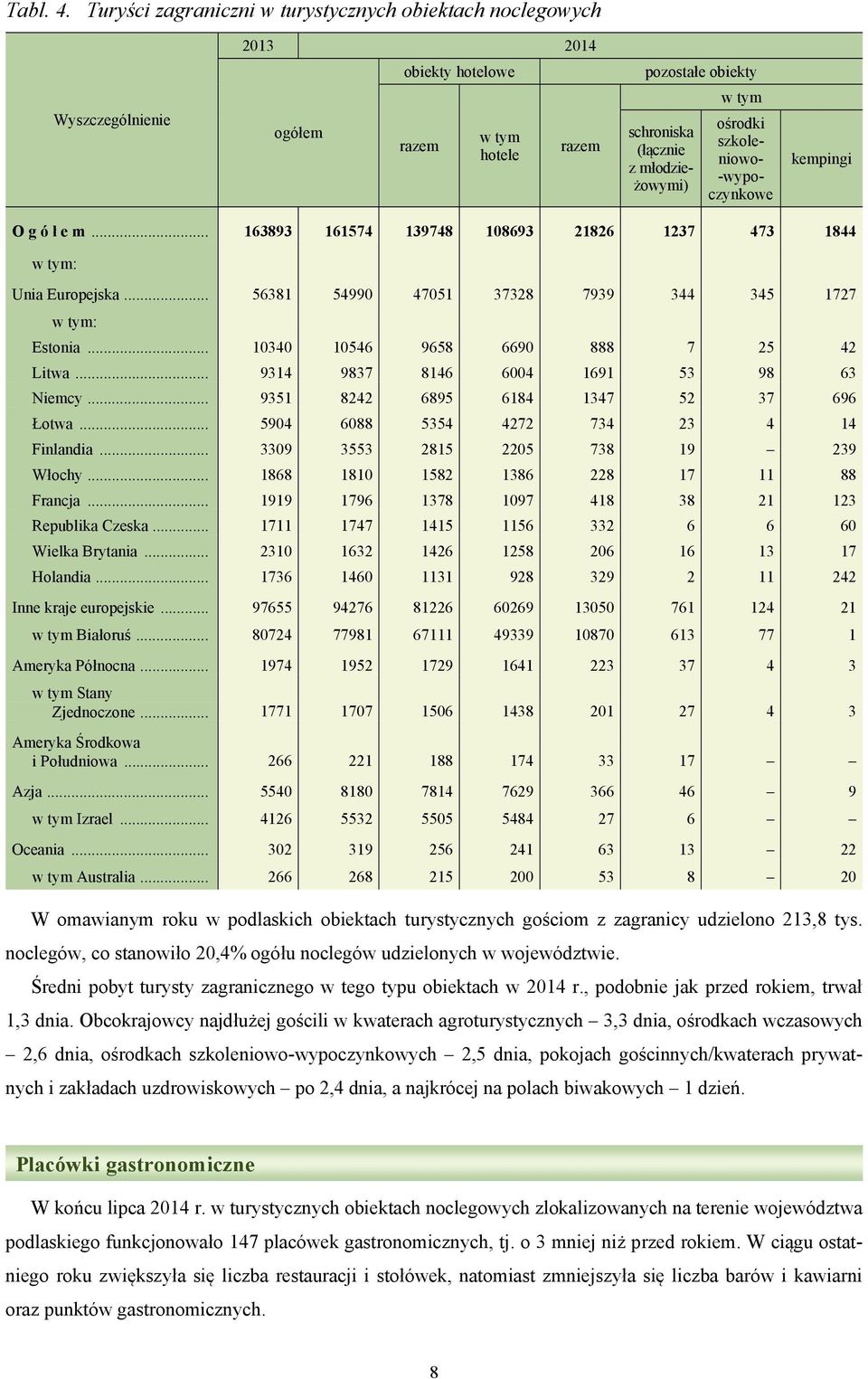 ośrodki szkole- niowo- -wypoczynkowe kempingi O g ó ł e m... 163893 161574 139748 108693 21826 1237 473 1844 w tym: Unia Europejska... 56381 54990 47051 37328 7939 344 345 1727 w tym: Estonia.