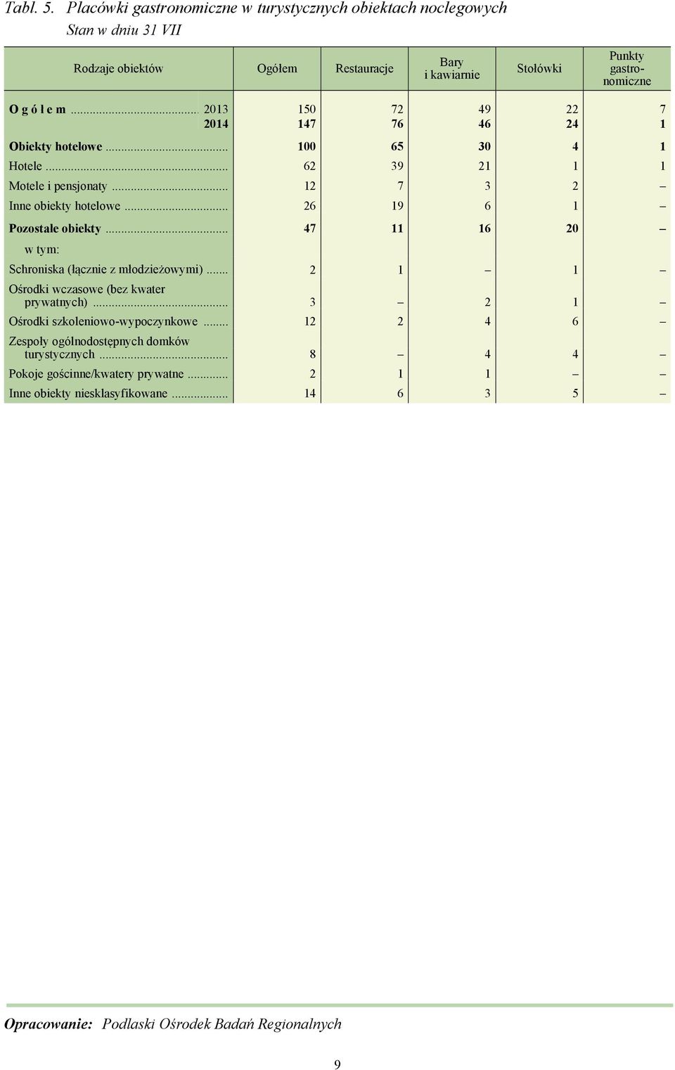 .. 2013 150 72 49 22 7 2014 147 76 46 24 1 Obiekty hotelowe... 100 65 30 4 1 Hotele... 62 39 21 1 1 Motele i pensjonaty... 12 7 3 2 Inne obiekty hotelowe.