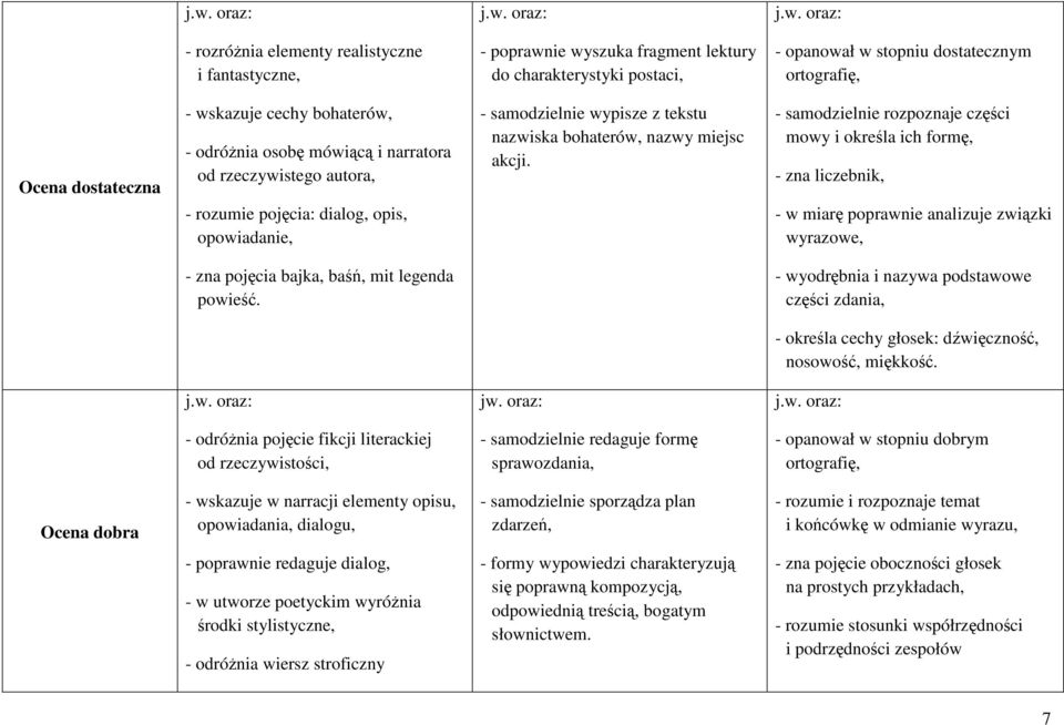 - samodzielnie rozpoznaje części mowy i określa ich formę, - zna liczebnik, - w miarę poprawnie analizuje związki wyrazowe, - zna pojęcia bajka, baśń, mit legenda powieść.