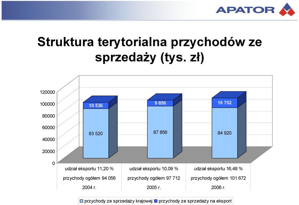 eksportu 11,20 % udział eksportu 10,09 % udział eksportu 16,48 % przychody ogółem 94 056