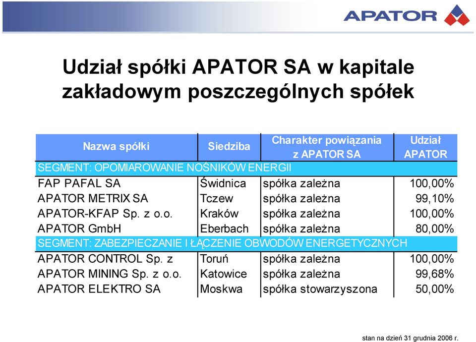 o. Kraków spółka zależna 100,00% APATOR GmbH Eberbach spółka zależna 80,00% SEGMENT: ZABEZPIECZANIE I ŁĄCZENIE OBWODÓW ENERGETYCZNYCH APATOR CONTROL Sp.