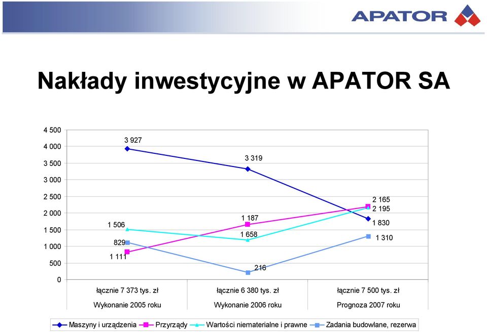 zł łącznie 6 380 tys. zł łącznie 7 500 tys.