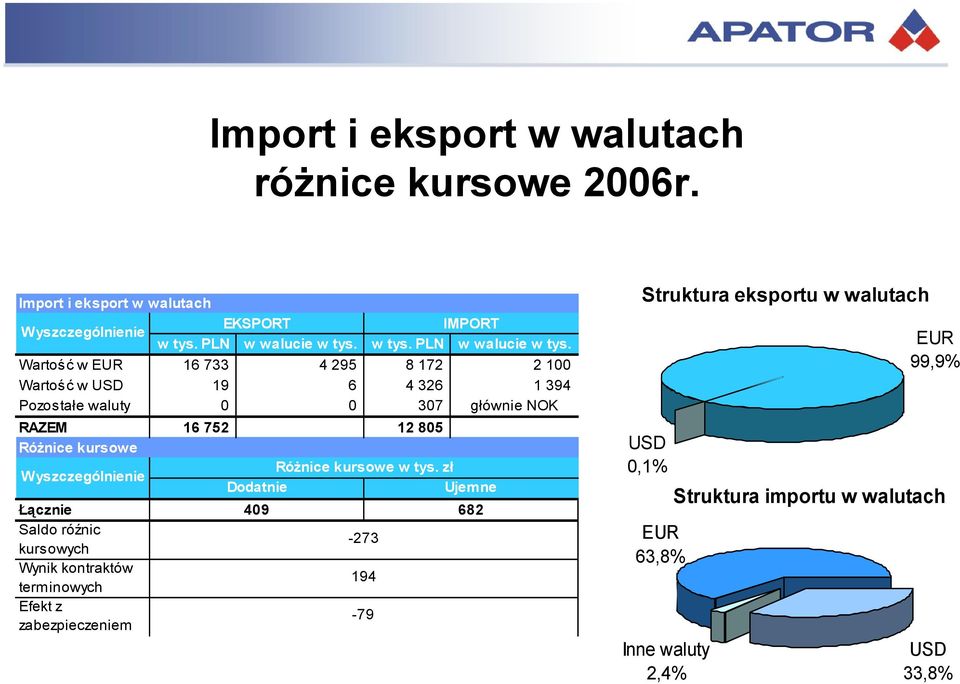 Wartość w EUR 16 733 4 295 8 172 2 100 Wartość w USD 19 6 4 326 1 394 Pozostałe waluty 0 0 307 głównie NOK RAZEM 16 752 12 805 Różnice kursowe