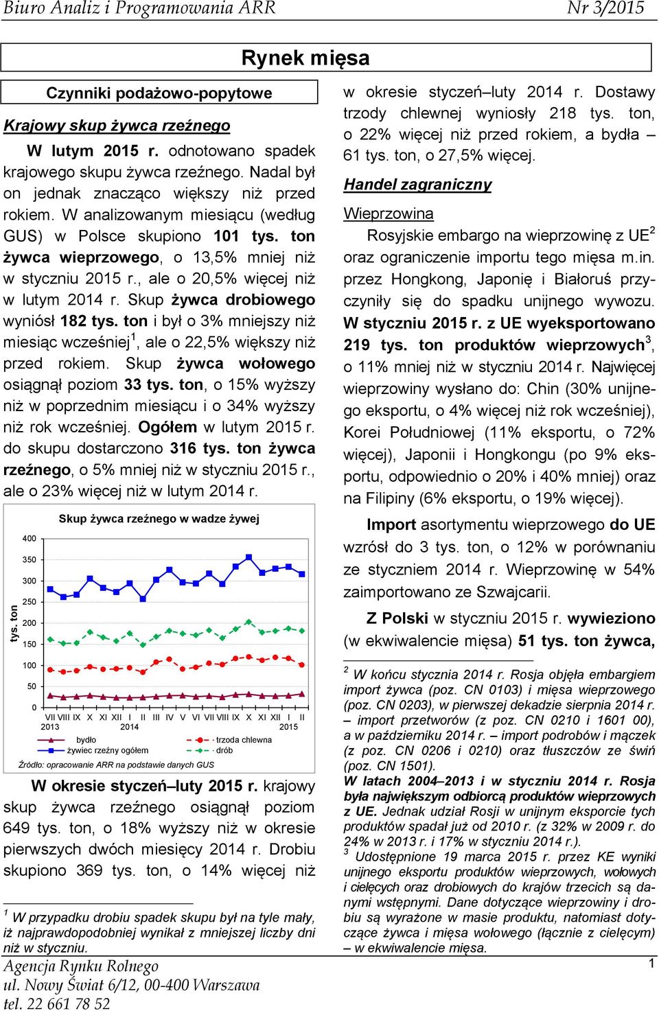 , ale o 20,5% więcej niż w lutym r. Skup żywca drobiowego wyniósł 182 tys. ton i był o 3% mniejszy niż miesiąc wcześniej 1, ale o 22,5% większy niż przed rokiem.