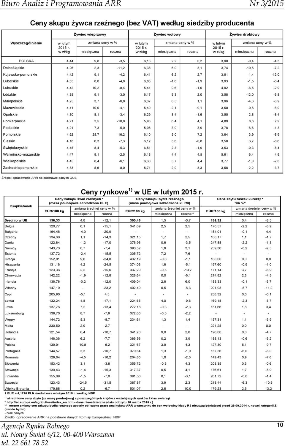 r. miesięczna roczna w miesięczna roczna w miesięczna roczna POLSKA 4,44 9,8-3,5 6,13 2,2 0,2 3,90-0,4-4,3 Dolnośląskie 4,26 2,3-11,2 6,38 6,0 3,1 3,74-10,5-7,2 Kujawsko-pomorskie 4,42 9,1-4,2 6,41