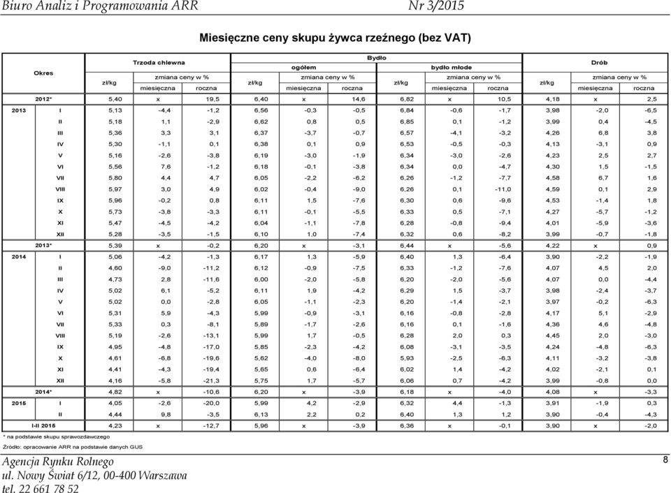 6,62 0,8 0,5 6,85 0,1-1,2 3,99 0,4-4,5 III 5,36 3,3 3,1 6,37-3,7-0,7 6,57-4,1-3,2 4,26 6,8 3,8 IV 5,30-1,1 0,1 6,38 0,1 0,9 6,53-0,5-0,3 4,13-3,1 0,9 V 5,16-2,6-3,8 6,19-3,0-1,9 6,34-3,0-2,6 4,23 2,5