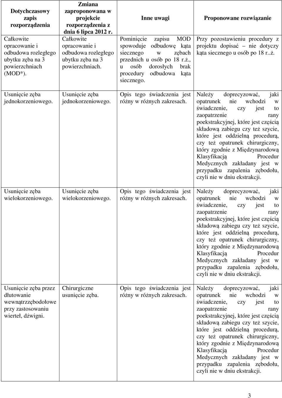 Inne uwagi Pominięcie zapisu MOD spowoduje odbudowę kąta siecznego w zębach przednich u osób po 18 r.ż., u osób dorosłych brak procedury odbudowa kąta siecznego.