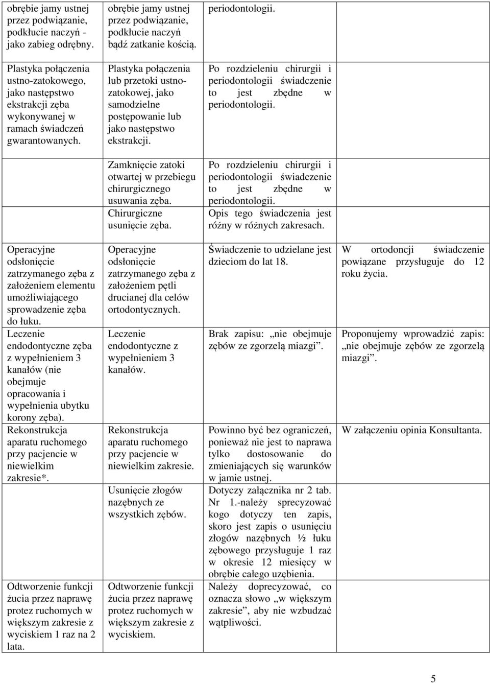 Plastyka połączenia lub przetoki ustnozatokowej, jako samodzielne postępowanie lub jako następstwo ekstrakcji. Zamknięcie zatoki otwartej w przebiegu chirurgicznego usuwania zęba. usunięcie zęba.