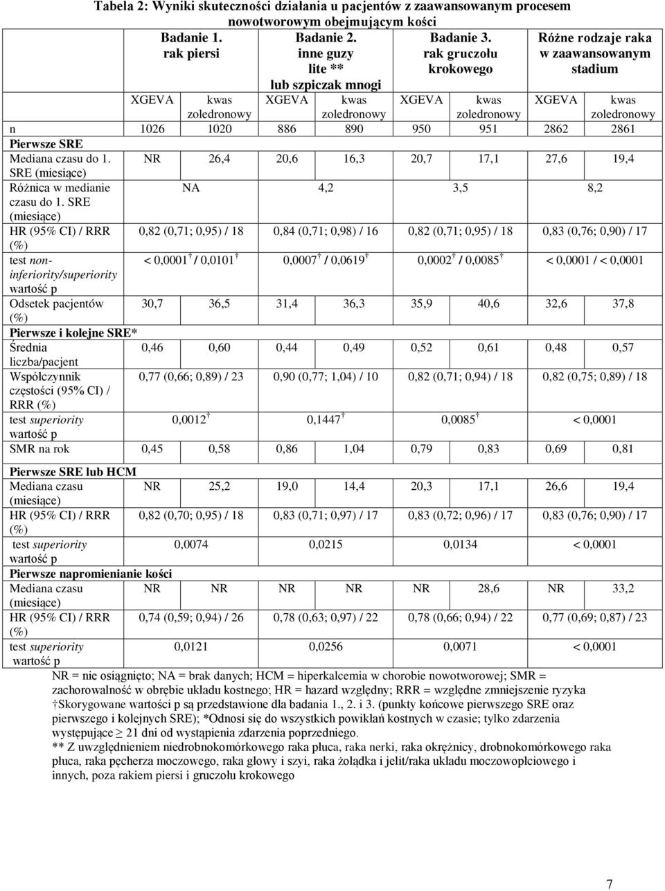 czasu do 1. NR 26,4 20,6 16,3 20,7 17,1 27,6 19,4 SRE (miesiące) Różnica w medianie czasu do 1.