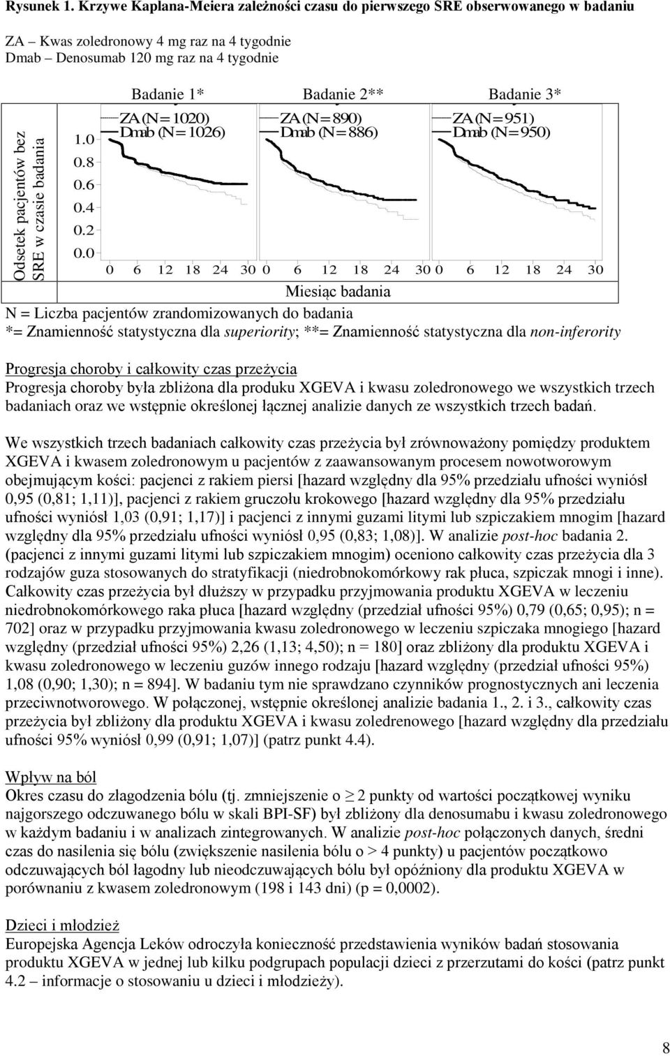 badania Badanie y 1* Badanie y 2** Badanie y 3* ZA (N = 1020) ZA (N = 890) ZA (N = 951) Dmab (N = 1026) Dmab (N = 886) Dmab (N = 950) 1.0 0.8 0.6 0.4 0.2 0.