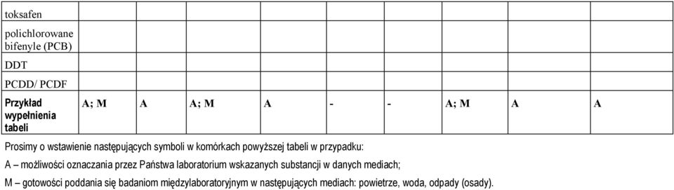 możliwości oznaczania przez Państwa laboratorium wskazanych substancji w danych mediach; M