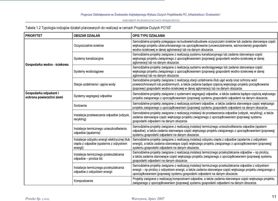 powierzchni ziemi Oczyszczalnie ścieków Systemy kanalizacyjne Systemy wodociągowe Stacje uzdatniania i ujęcia wody Systemy segregacji odpadów Sortownie Instalacje przetwarzania odpadów (odzysk,