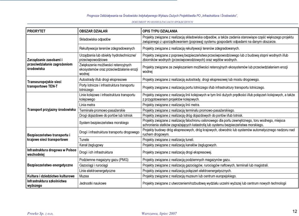 zdegradowanych Urządzenia lub obiekty hydrotechniczne/ przeciwpowodziowe Zwiększenie możliwości retencyjnych ekosystemów oraz przeciwdziałanie erozji wodnej Autostrady i/lub drogi ekspresowe Porty
