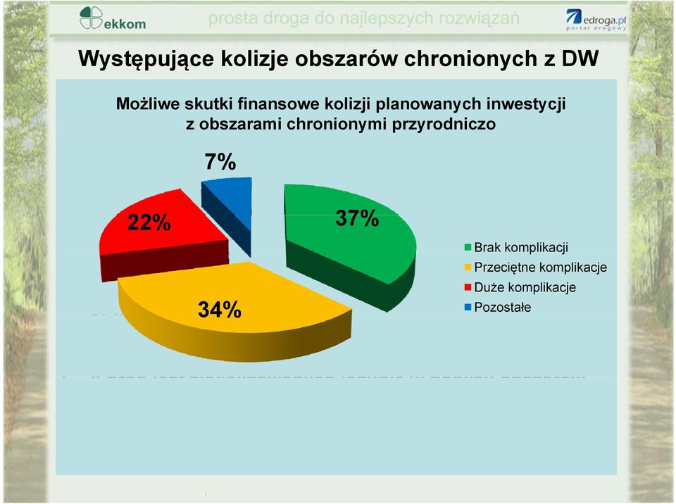 9 z istniejących dróg nie przecina ani nie sąsiaduje z obszarami Natura 2000 (rządowymi ani potencjalnymi) DW Nr 22% 775, 776, 933, 948, 949, 37% 953, 955, 967, 979.