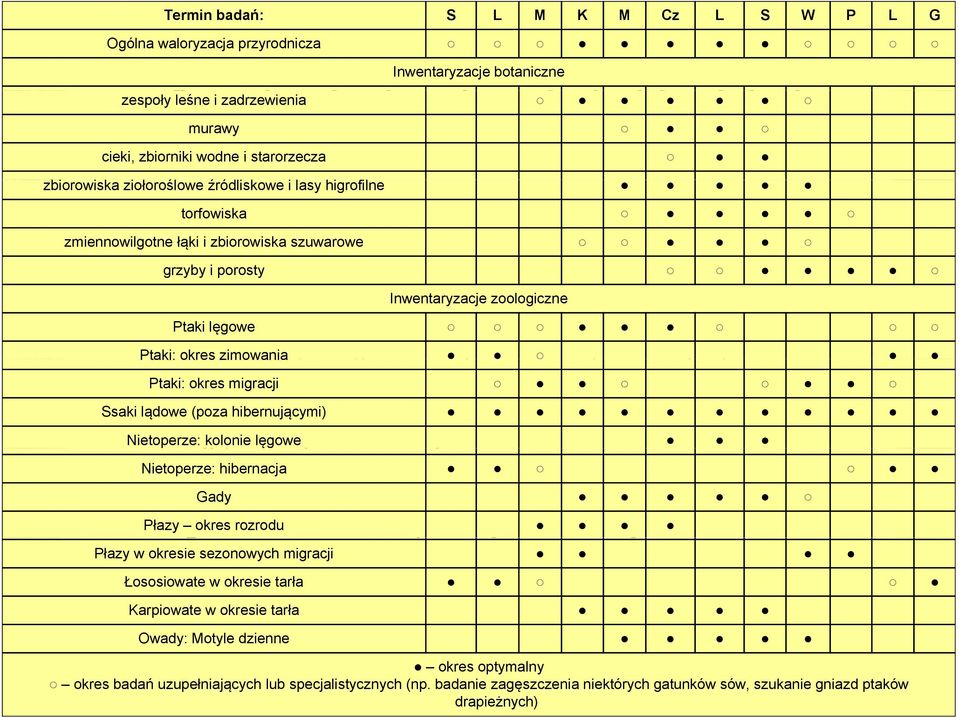 cieki, zbiorniki wodne i starorzecza zbiorowiska i ziołoroślowe ł źródliskowe k i lasy higrofilne torfowiska Zrobić niekompletne badania terenowe (inwentaryzacje) Zrobić ocenę nie dość wcześnie, w