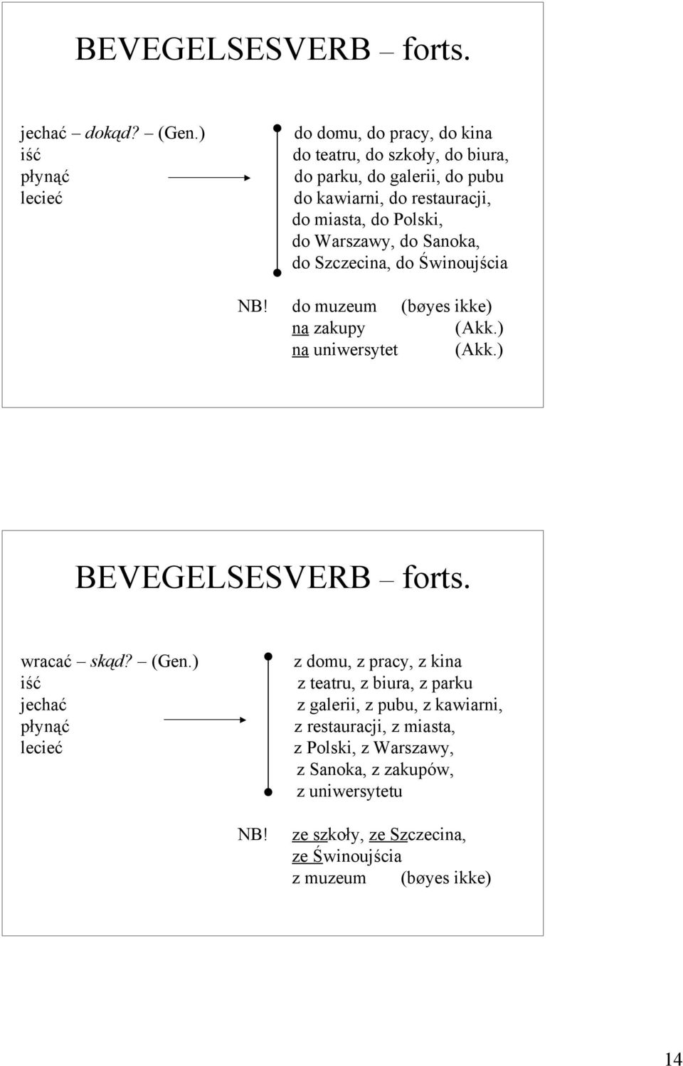 Polski, do Warszawy, do Sanoka, do Szczecina, do Świnoujścia NB! do muzeum (bøyes ikke) na zakupy (Akk.) na uniwersytet (Akk.) BEVEGELSESVERB forts.