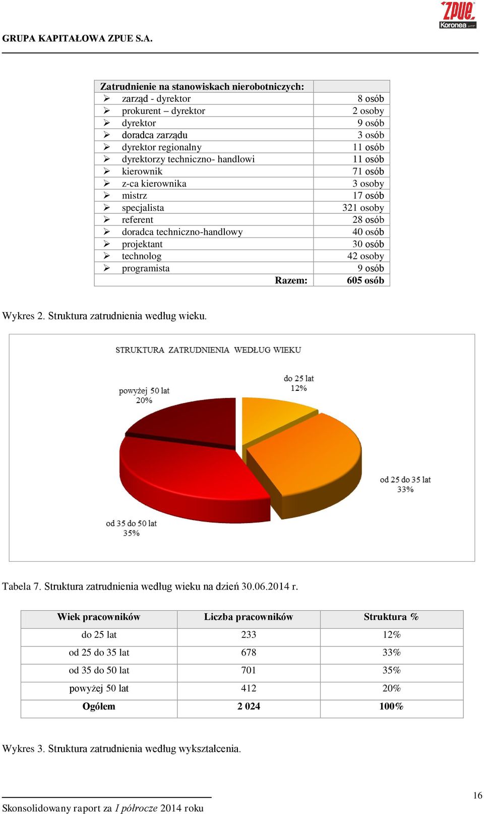 technolog 42 osoby programista 9 osób Razem: 605 osób Wykres 2. Struktura zatrudnienia według wieku. Tabela 7. Struktura zatrudnienia według wieku na dzień 30.06.2014 r.