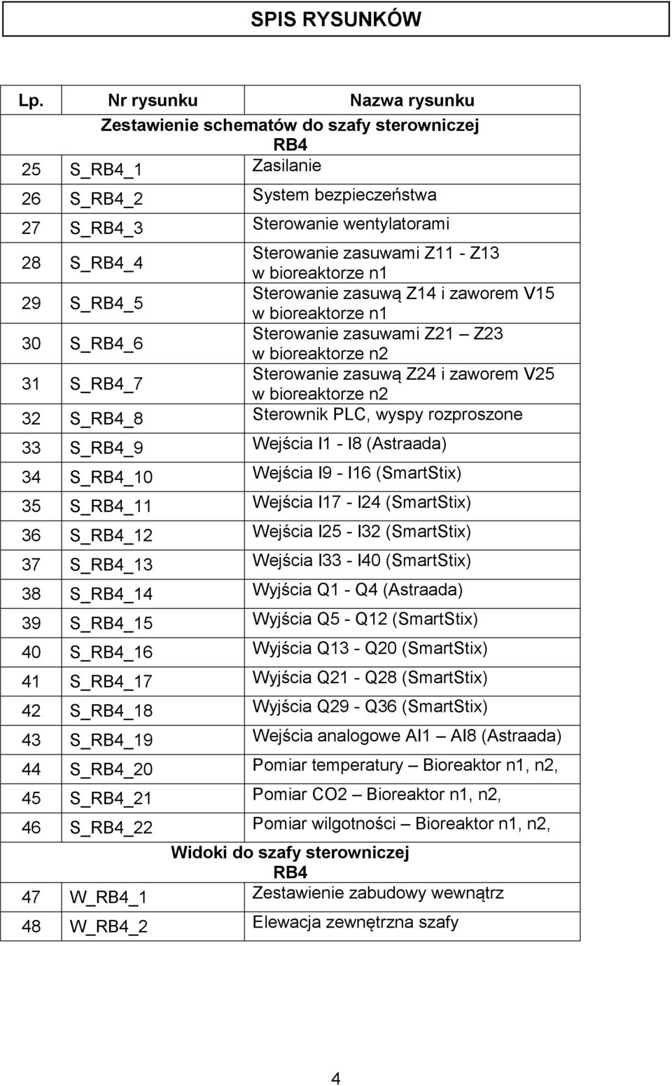 Z13 w bioreaktorze n1 29 S_RB4_5 Sterowanie zasuwą Z14 i zaworem V15 w bioreaktorze n1 30 S_RB4_6 Sterowanie zasuwami Z21 Z23 w bioreaktorze n2 31 S_RB4_7 Sterowanie zasuwą Z24 i zaworem V25 w