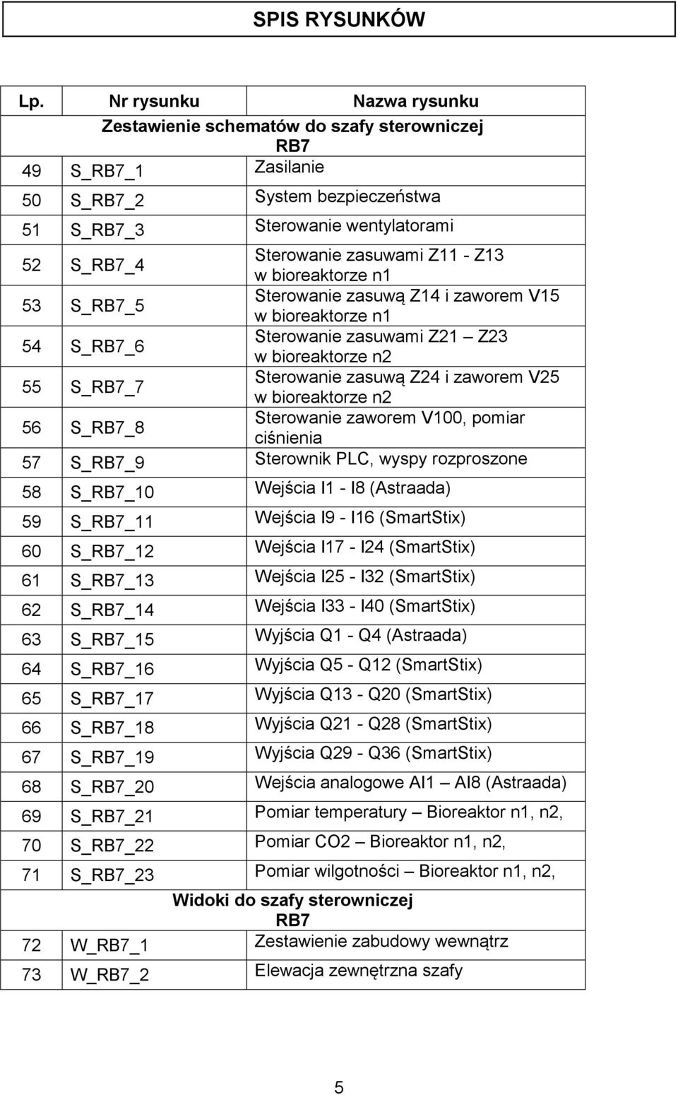Z13 w bioreaktorze n1 53 S_RB7_5 Sterowanie zasuwą Z14 i zaworem V15 w bioreaktorze n1 54 S_RB7_6 Sterowanie zasuwami Z21 Z23 w bioreaktorze n2 55 S_RB7_7 Sterowanie zasuwą Z24 i zaworem V25 w