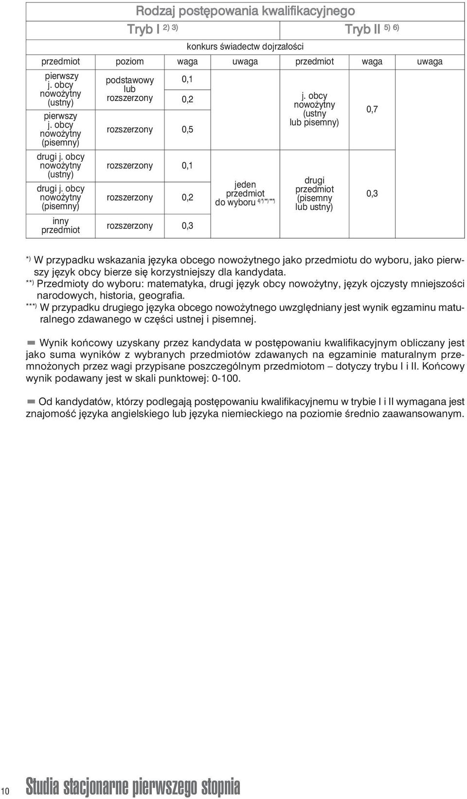 **) Przedmioty do wyboru: matematyka, drugi język obcy, język ojczysty mniejszości narodowych, historia, geografia.