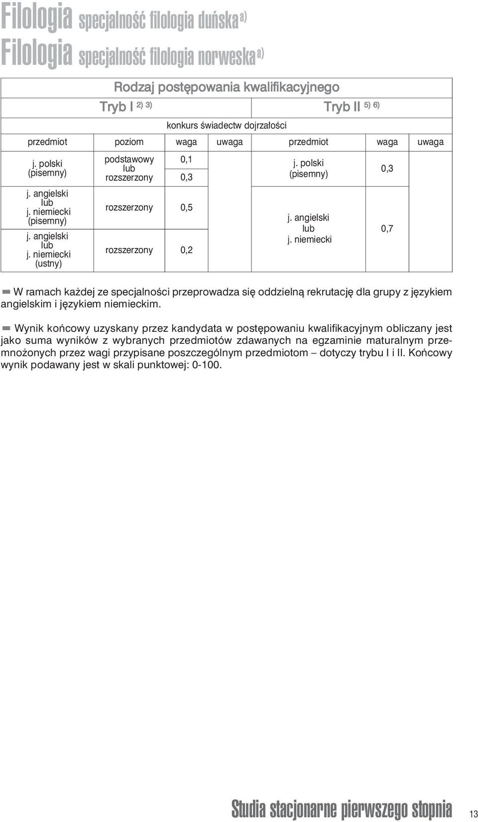 niemiecki 0,7 W ramach każdej ze specjalności przeprowadza się oddzielną rekrutację dla grupy z językiem