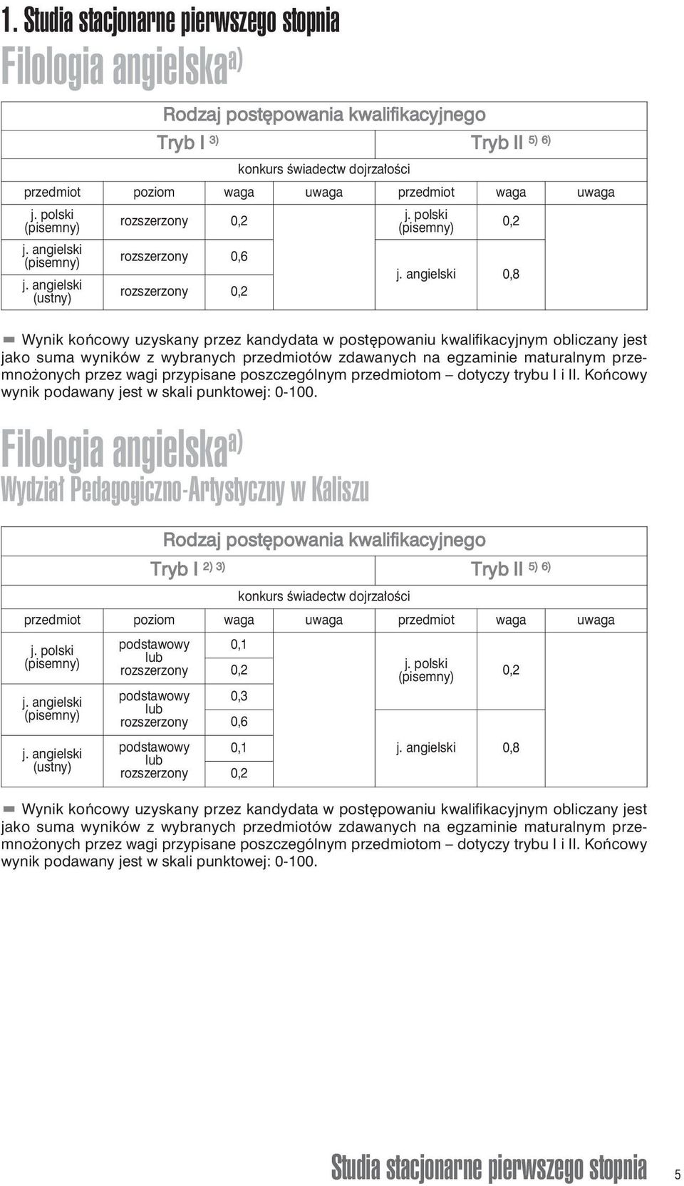 Filologia angielska a) Wydział Pedagogiczno-Artystyczny w Kaliszu 0,6 przez wagi przypisane  0,8 Studia