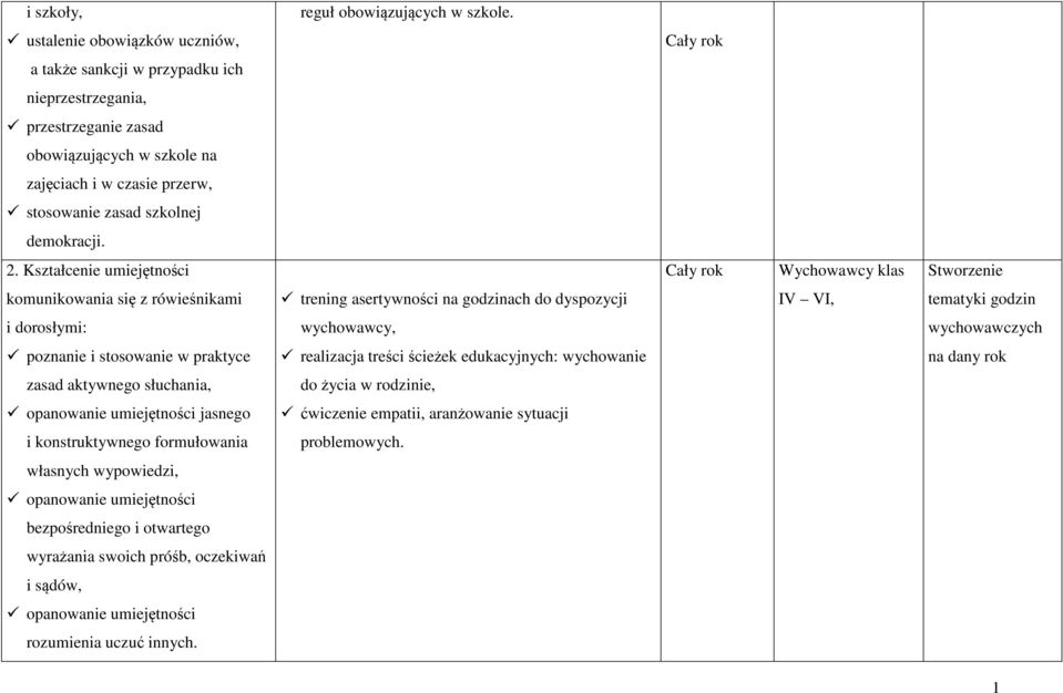 Kształcenie umiejętności Wychowawcy klas Stworzenie komunikowania się z rówieśnikami trening asertywności na godzinach do dyspozycji IV VI, tematyki godzin i dorosłymi: wychowawcy, wychowawczych