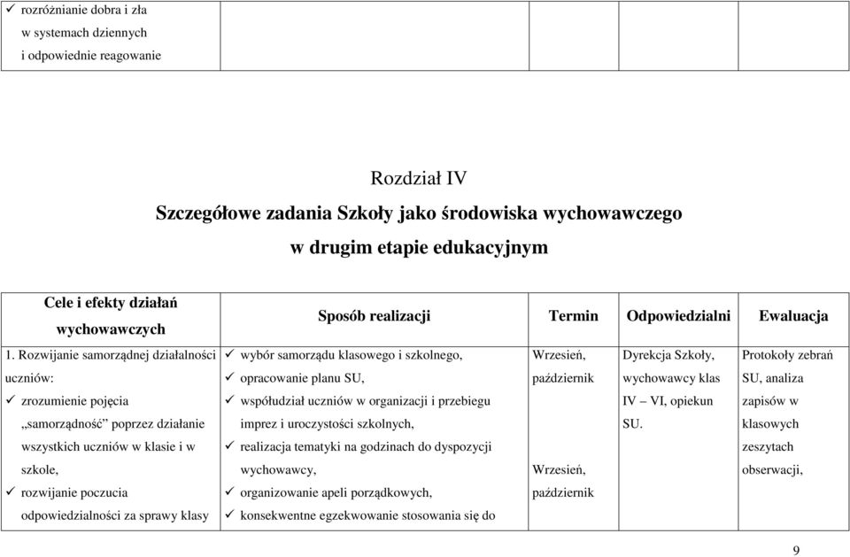 Rozwijanie samorządnej działalności uczniów: zrozumienie pojęcia samorządność poprzez działanie wszystkich uczniów w klasie i w szkole, rozwijanie poczucia odpowiedzialności za sprawy klasy Sposób
