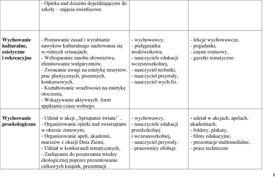 Zwracanie uwagi na estetykę zeszytów, prac plastycznych, pisemnych, konkursowych, - Kształtowanie wrażliwości na estetykę otoczenia, - Wskazywanie aktywnych form spędzania czasu wolnego.