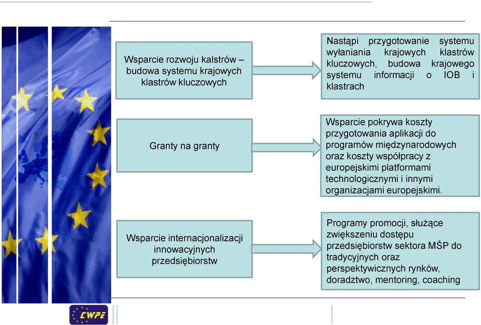 koszty współpracy z europejskimi platformami technologicznymi i innymi organizacjami europejskimi.