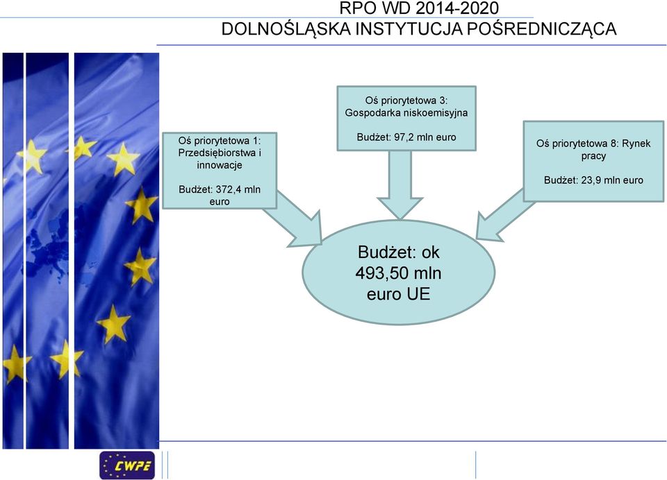 Przedsiębiorstwa i innowacje Budżet: 372,4 mln euro Budżet: 97,2 mln