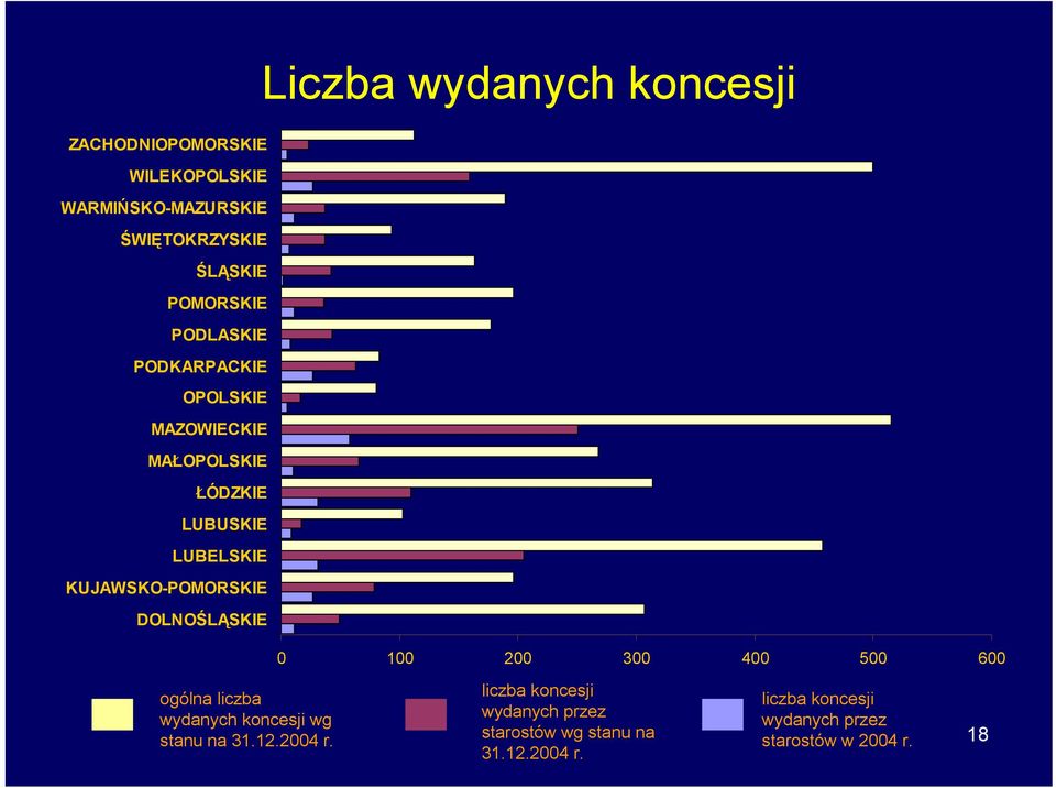 KUJAWSKO-POMORSKIE DOLNOŚLĄSKIE 0 100 200 300 400 500 600 ogólna liczba wydanych koncesji wg stanu na 31.12.