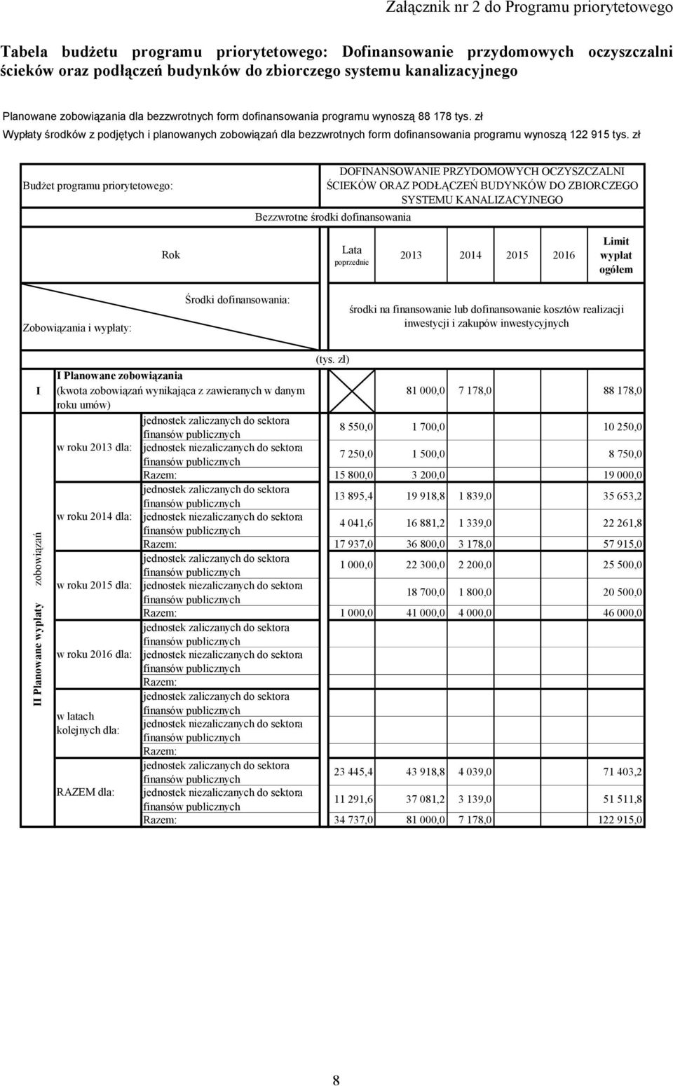 zł Wypłaty środków z podjętych i planowanych zobowiązań dla bezzwrotnych form dofinansowania programu wynoszą 122 915 tys.