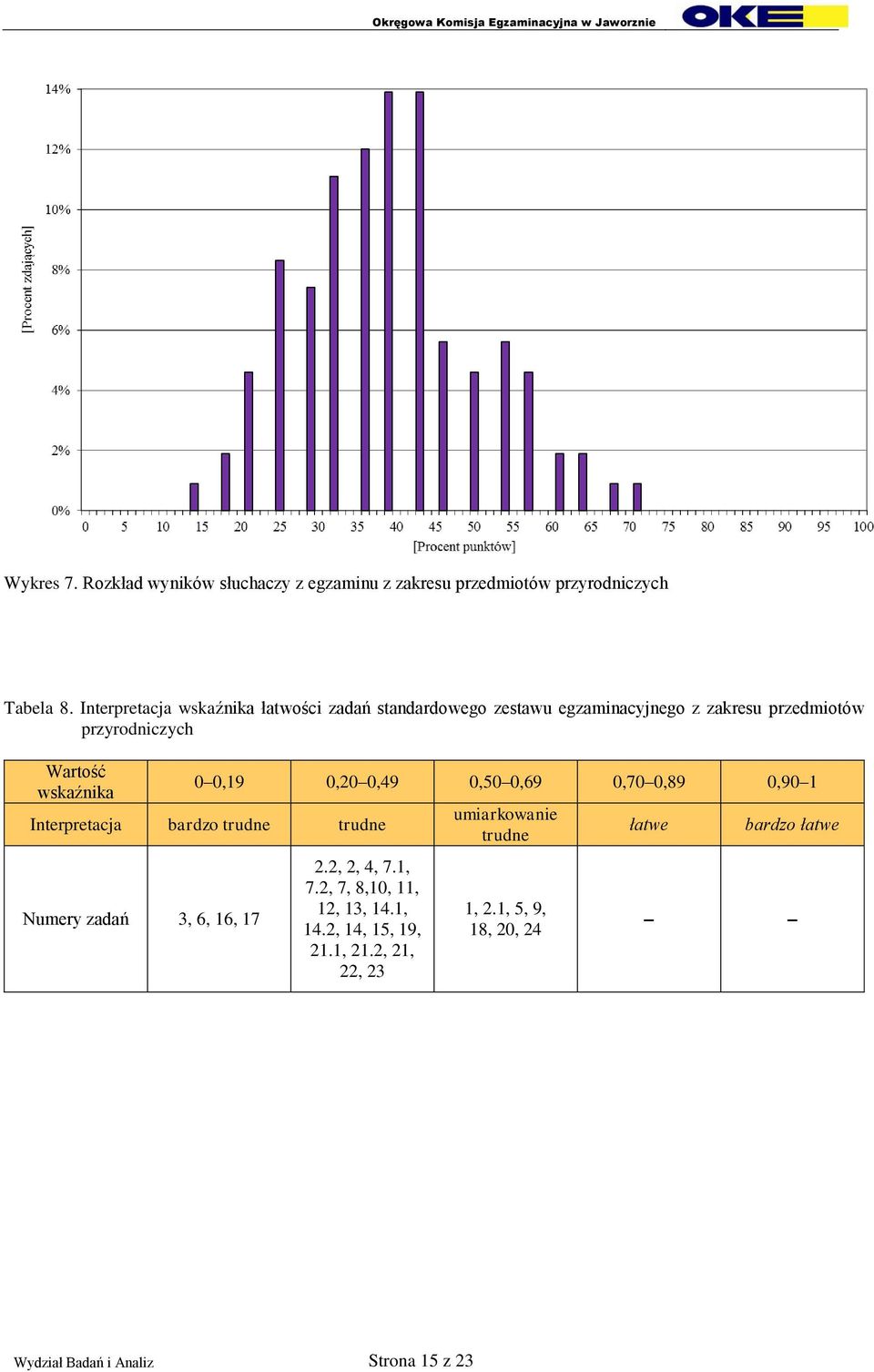 wskaźnika 0 0,19 0,20 0,49 0,50 0,69 0,70 0,89 0,90 1 Interpretacja bardzo trudne trudne Numery zadań 3, 6, 16, 17 2.2, 2, 4, 7.