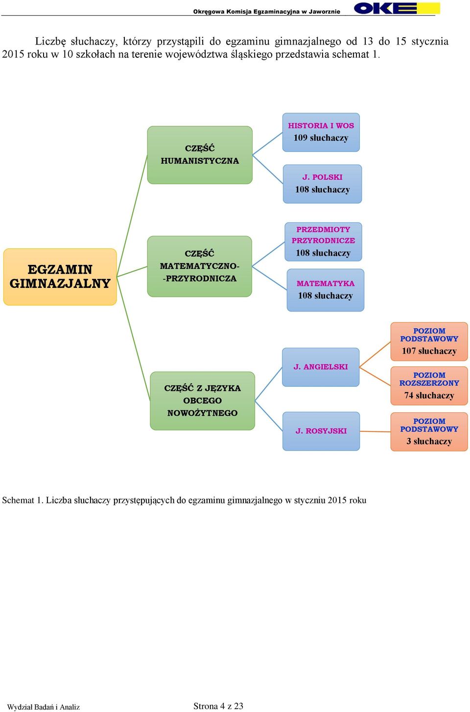 POLSKI 108 słuchaczy EGZAMIN GIMNAZJALNY CZĘŚĆ MATEMATYCZNO- -PRZYRODNICZA PRZEDMIOTY PRZYRODNICZE 108 słuchaczy MATEMATYKA 108 słuchaczy CZĘŚĆ Z JĘZYKA