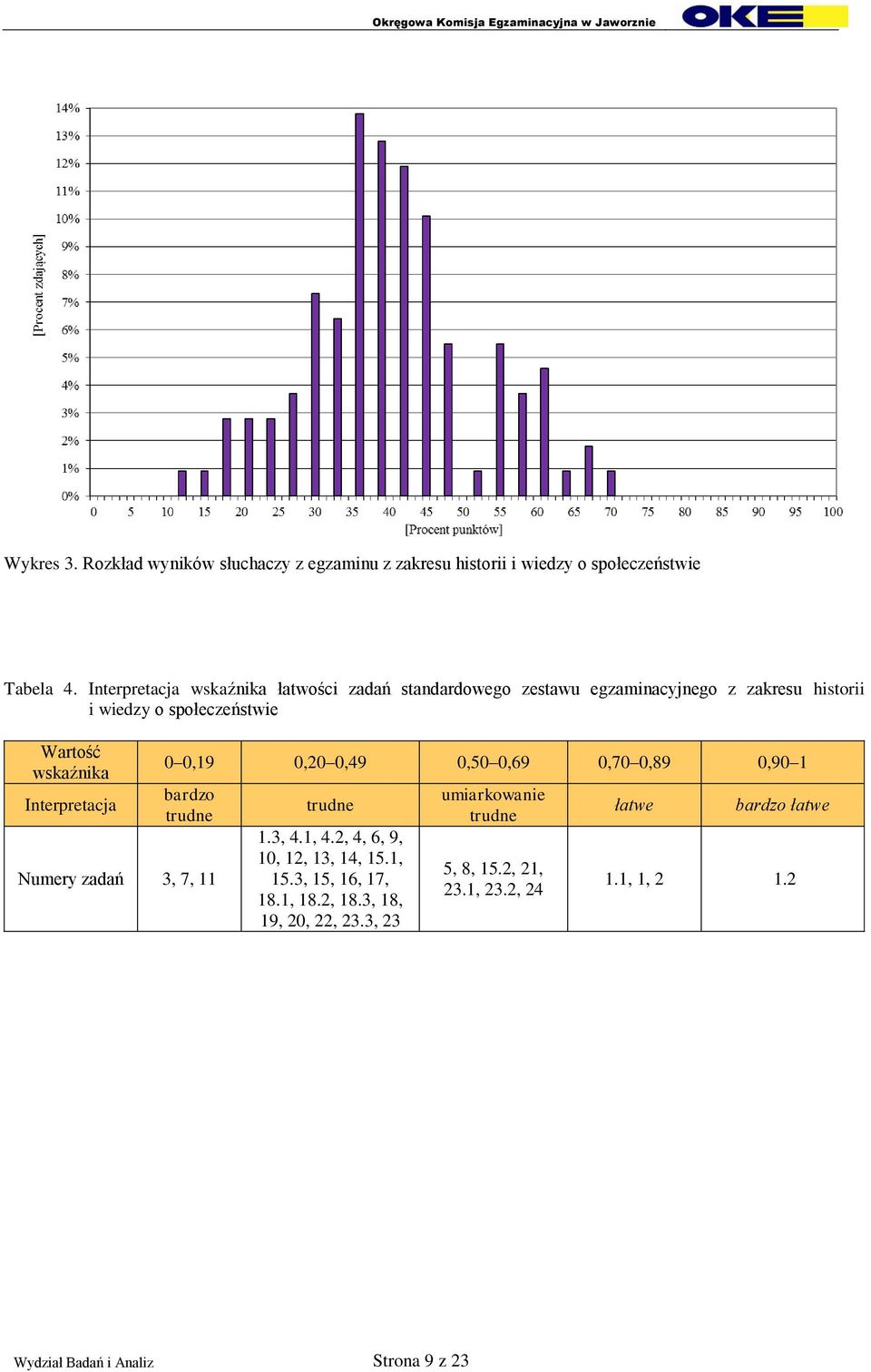 Interpretacja 0 0,19 0,20 0,49 0,50 0,69 0,70 0,89 0,90 1 bardzo trudne Numery zadań 3, 7, 11 trudne 1.3, 4.1, 4.