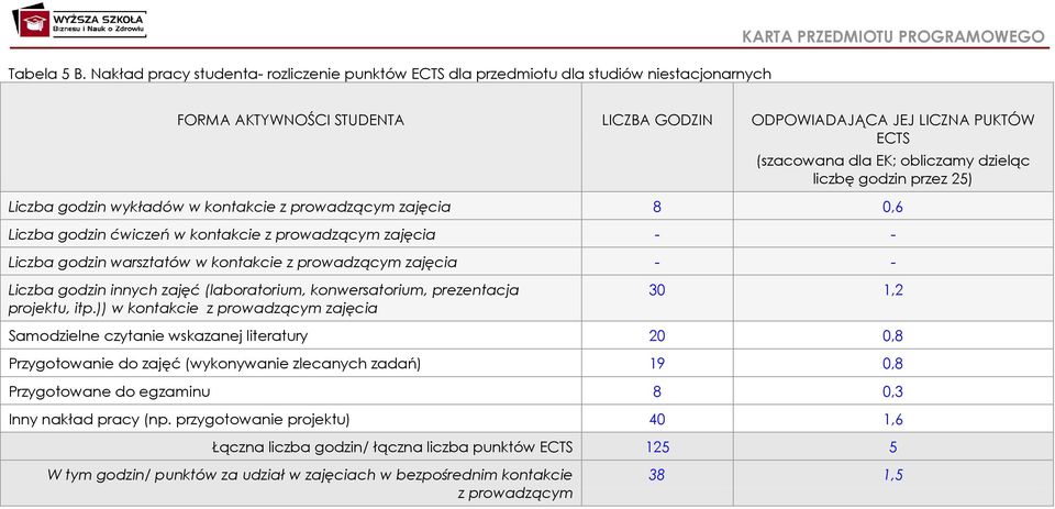 (szacowana dla EK; obliczamy dzieląc liczbę godzin przez 25) Liczba godzin wykładów w kontakcie z prowadzącym zajęcia 8 0,6 Liczba godzin ćwiczeń w kontakcie z prowadzącym zajęcia - - Liczba godzin