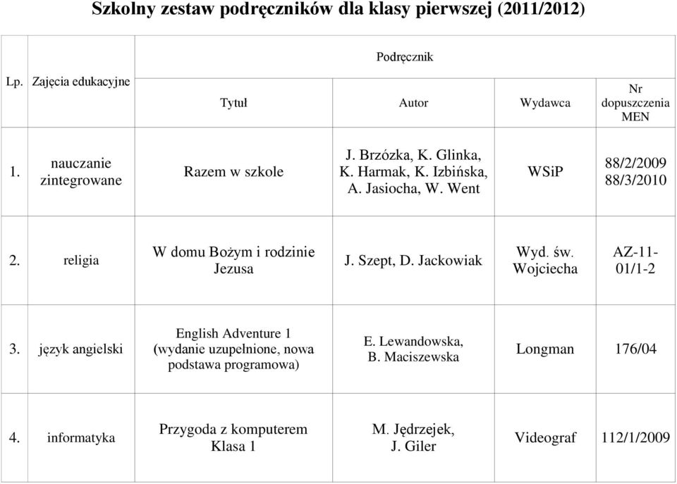 religia W domu Bożym i rodzinie Jezusa J. Szept, D. Jackowiak Wyd. św. AZ-11-01/1-2 3.